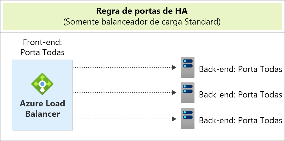 Diagrama do Azure Load Balancer direcionando todas as portas de front-end para três instâncias de todas as portas de back-end