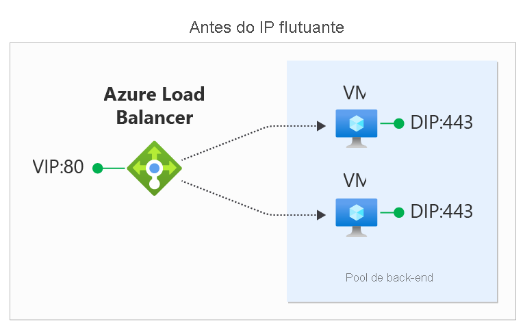 Este diagrama mostra o tráfego de rede por meio de um balancear de carga antes de habilitar o IP Flutuante.