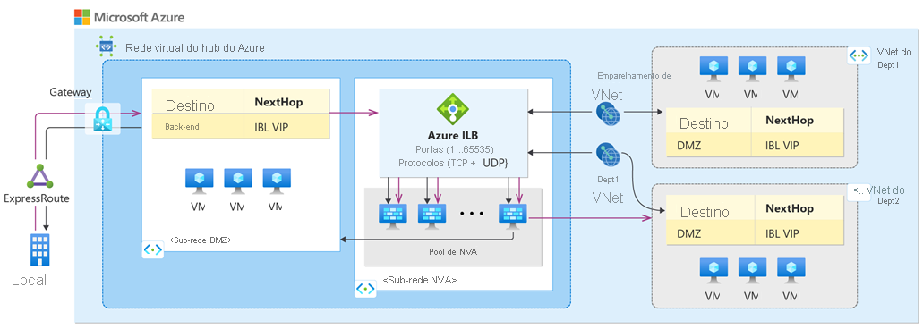 Diagrama de rede virtual de hub-and-spoke, com NVAs implantados no modo de alta disponibilidade.