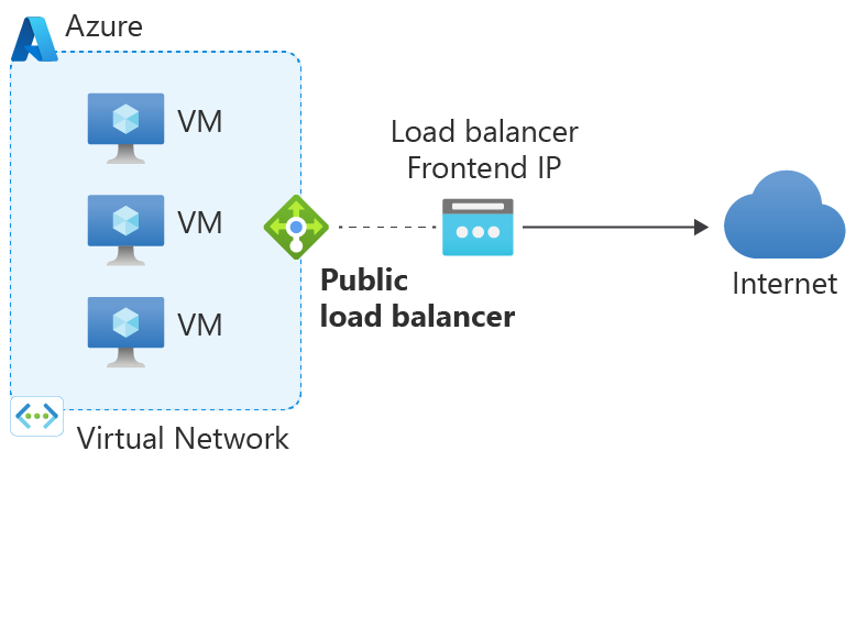 Diagrama do balanceador de carga público com regras de saída.