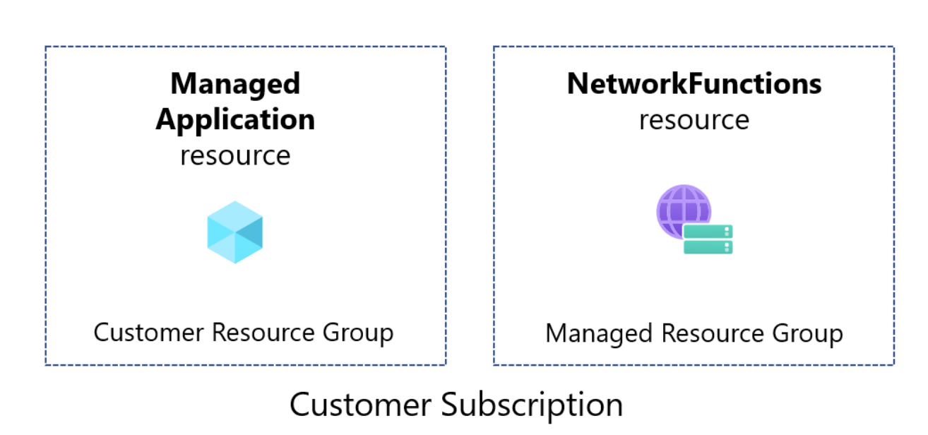 Diagrama dos grupos de recursos do aplicativo gerenciado.