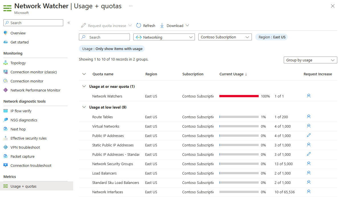 Captura de tela mostrando limites e uso de recursos de rede por assinatura no portal do Azure.