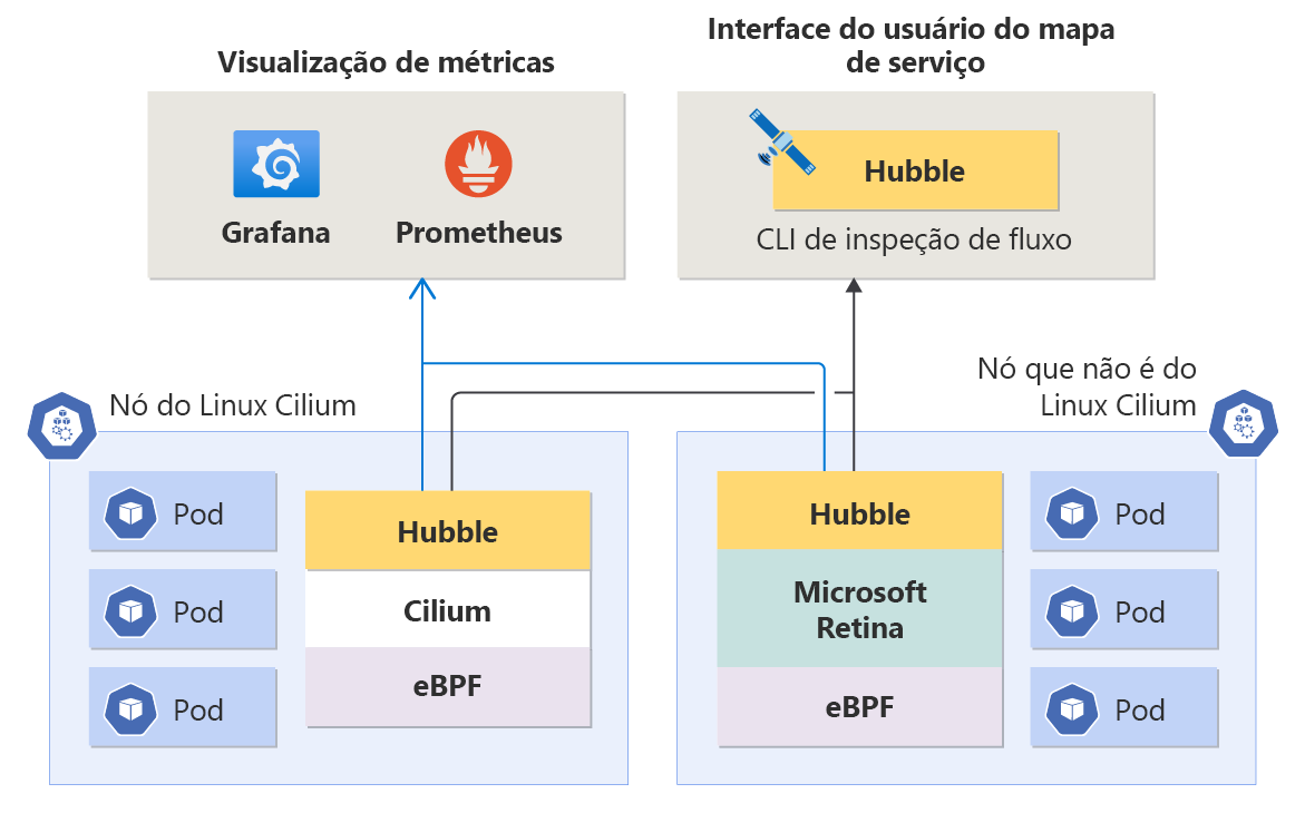 Diagrama da Observabilidade da Rede de Contêineres.