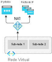 Diagrama do gateway da NAT da rede virtual.