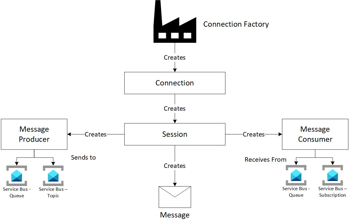 Diagram showing JMS 1.1 Programming model.