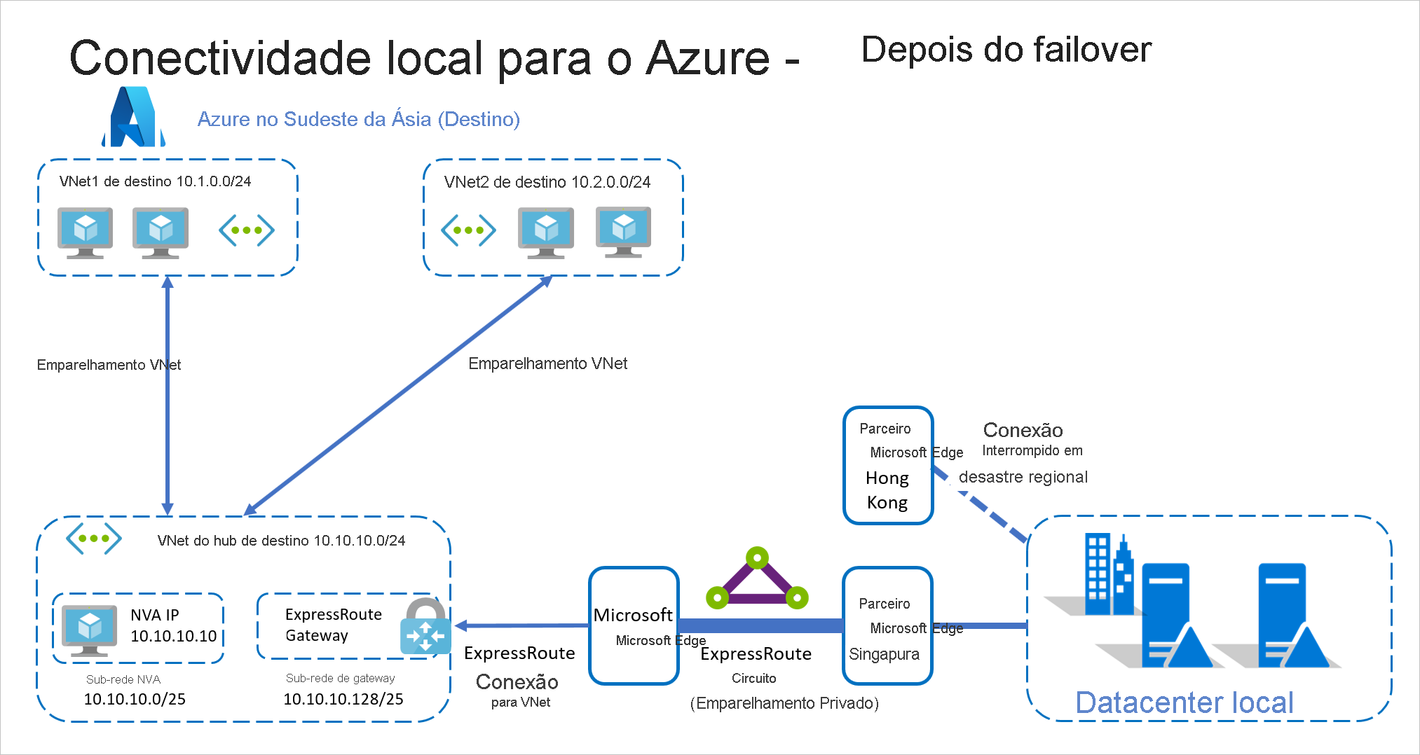 Local-para-o Azure com o ExpressRoute após o Failover