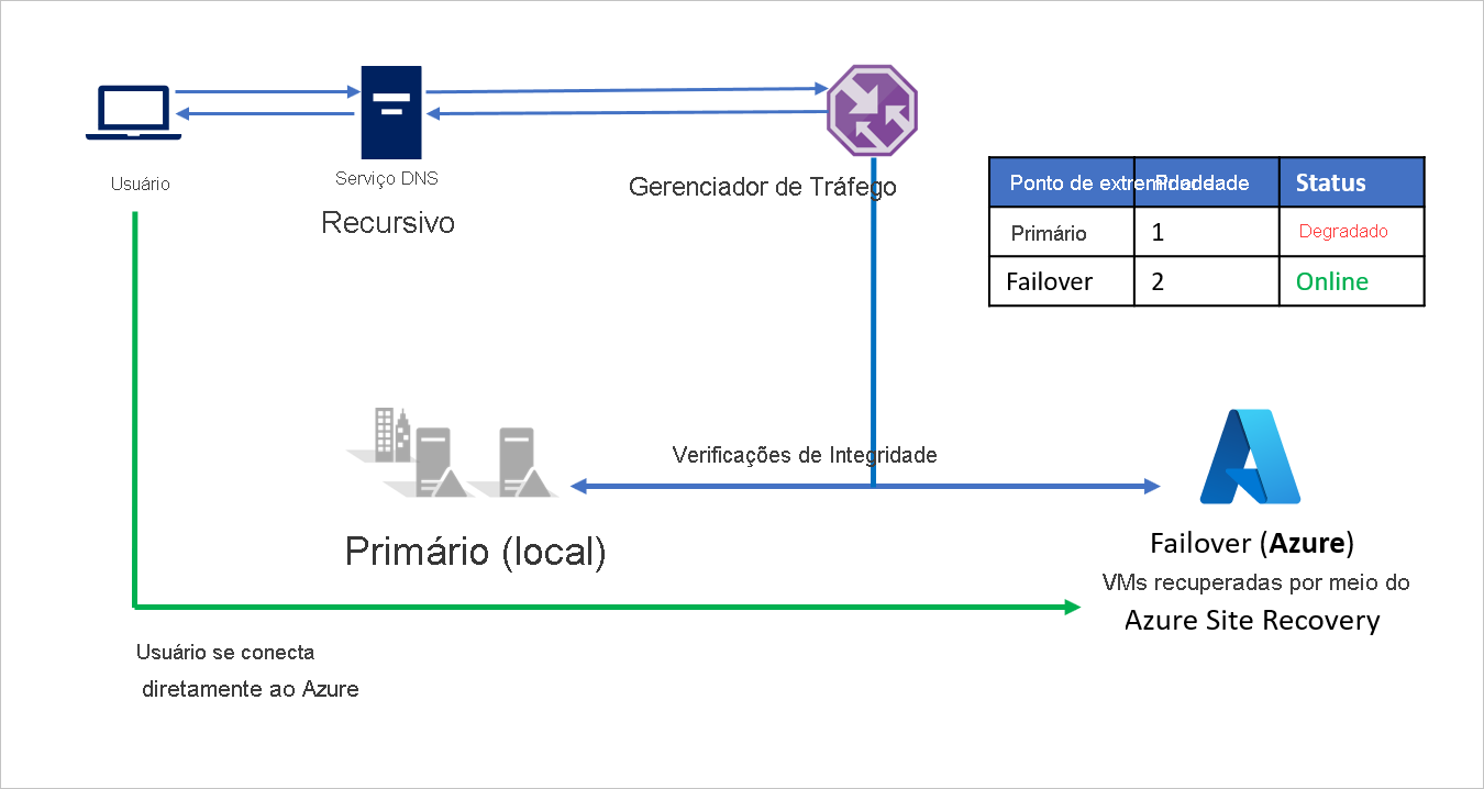 Local para Azure após failover