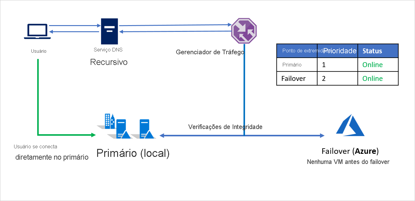 Local para Azure antes do failover