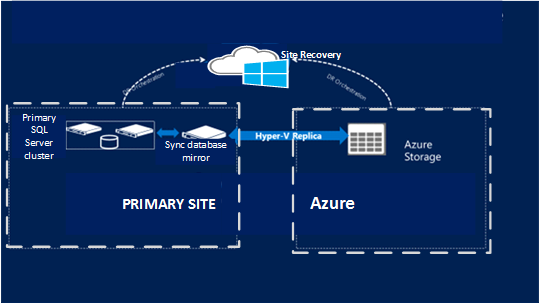 Imagem de um cluster padrão que mostra a relação e o fluxo entre um site primário, o Site Recovery e o Azure