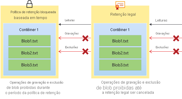 Diagrama mostrando como as políticas de retenção e os controles legais impedem operações de gravação e exclusão