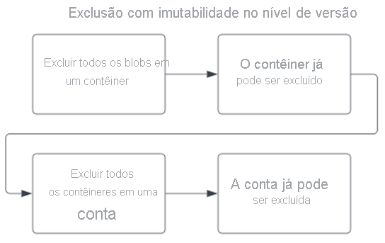 Diagrama que mostra a ordem das operações na exclusão de uma conta que tem uma política de imutabilidade no nível de versão.