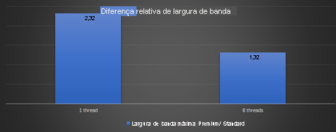 Desempenho relativo