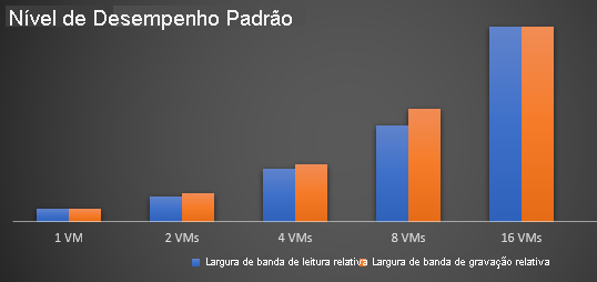 Desempenho Standard