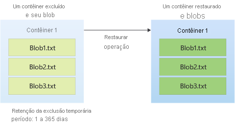 Diagrama que mostra como um contêiner excluído de maneira temporária pode ser restaurado