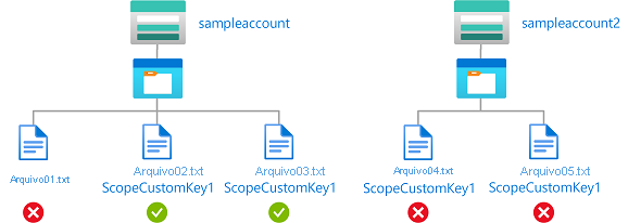 Diagrama de uma condição que mostra o acesso de leitura ou de gravação aos blobs na conta de armazenamento de exemplo com o escopo de criptografia ScopeCustomKey1.