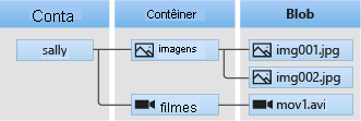 Diagrama da arquitetura de armazenamento de Blobs.