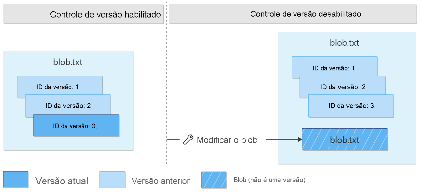 Diagrama mostrando que modificar uma versão atual após o controle de versão ser desabilitado cria um blob que não é uma versão.