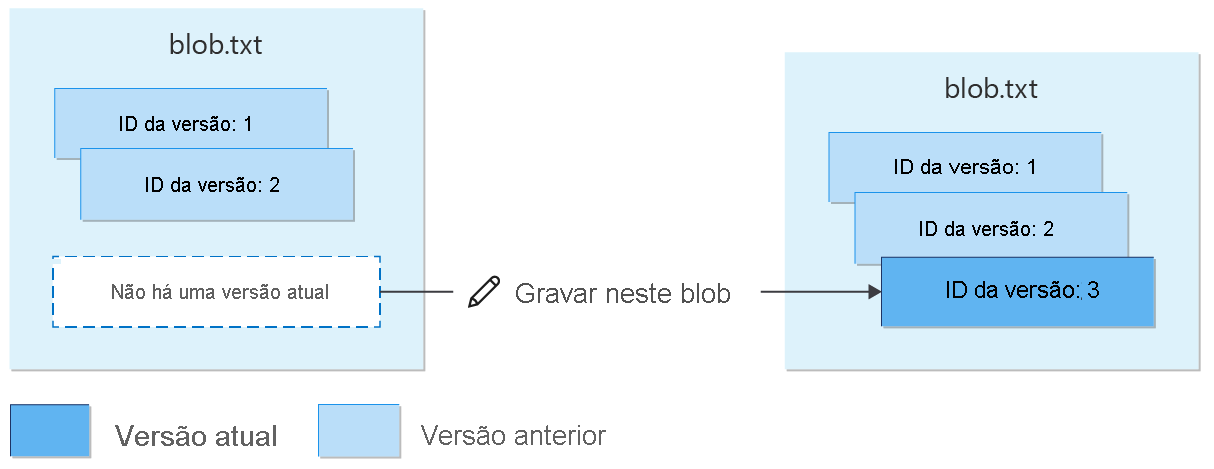 Diagrama mostrando a recriação do blob com controle de versão após a exclusão.