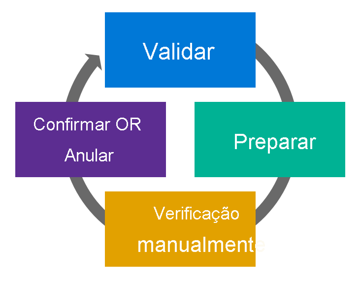 Captura de tela mostrando o fluxo de dados da migração de conta.