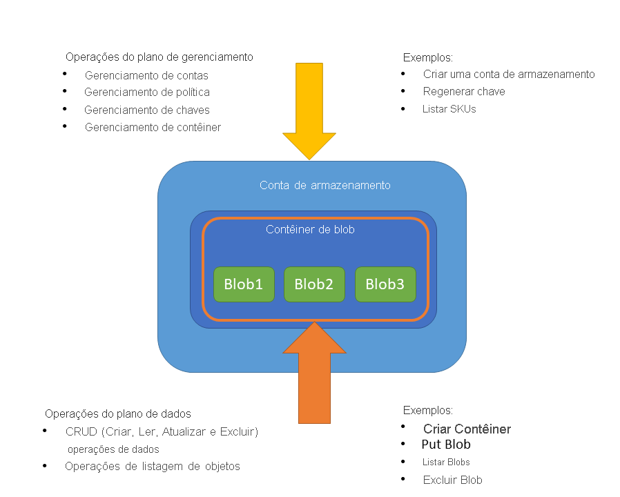 Diagrama mostrando a arquitetura de dados do Armazenamento do Microsoft Azure e plano de gerenciamento.