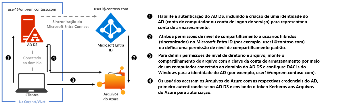 Diagrama que demonstra a autenticação do AD DS local para compartilhamentos de arquivo do Azure por SMB.