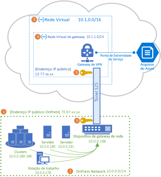 Um gráfico de topologia que ilustra a topologia de um gateway de VPN do Azure, que conecta um compartilhamento de arquivo do Azure a um site local usando uma VPN S2S