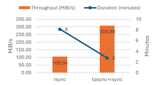 Chart showing the test results of configuration 3 for a baseline copy.