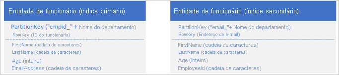 Graphic showing employee entity with primary index and employee entity with secondary index