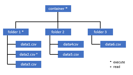 Diagrama que mostra a estrutura de permissão no data lake.