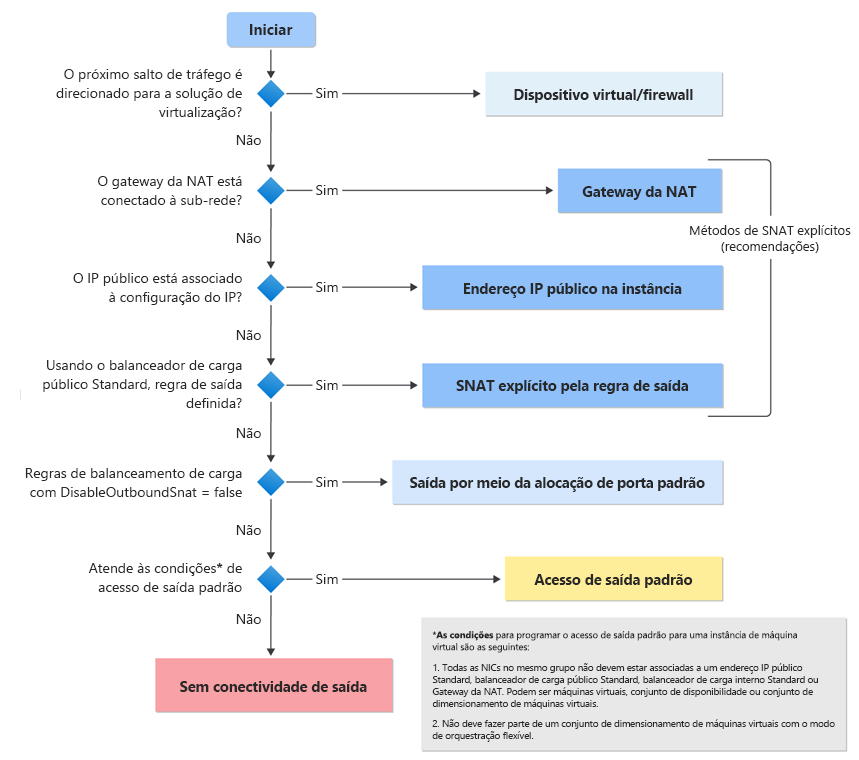 Diagrama da árvore de decisão para o acesso de saída padrão.