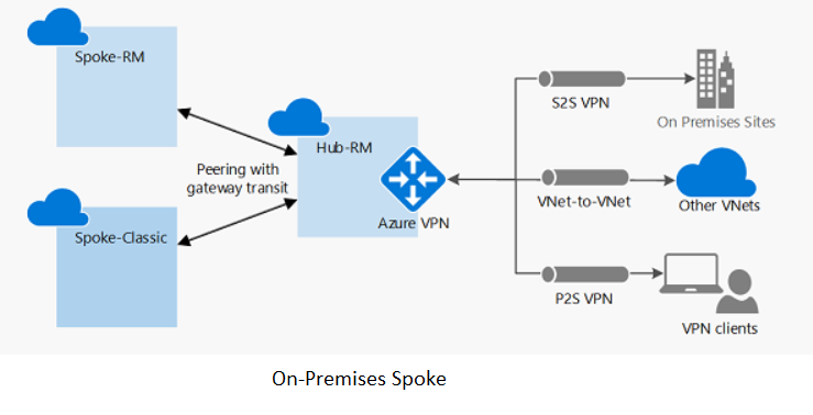 Diagram of virtual network peering with on-premises spoke