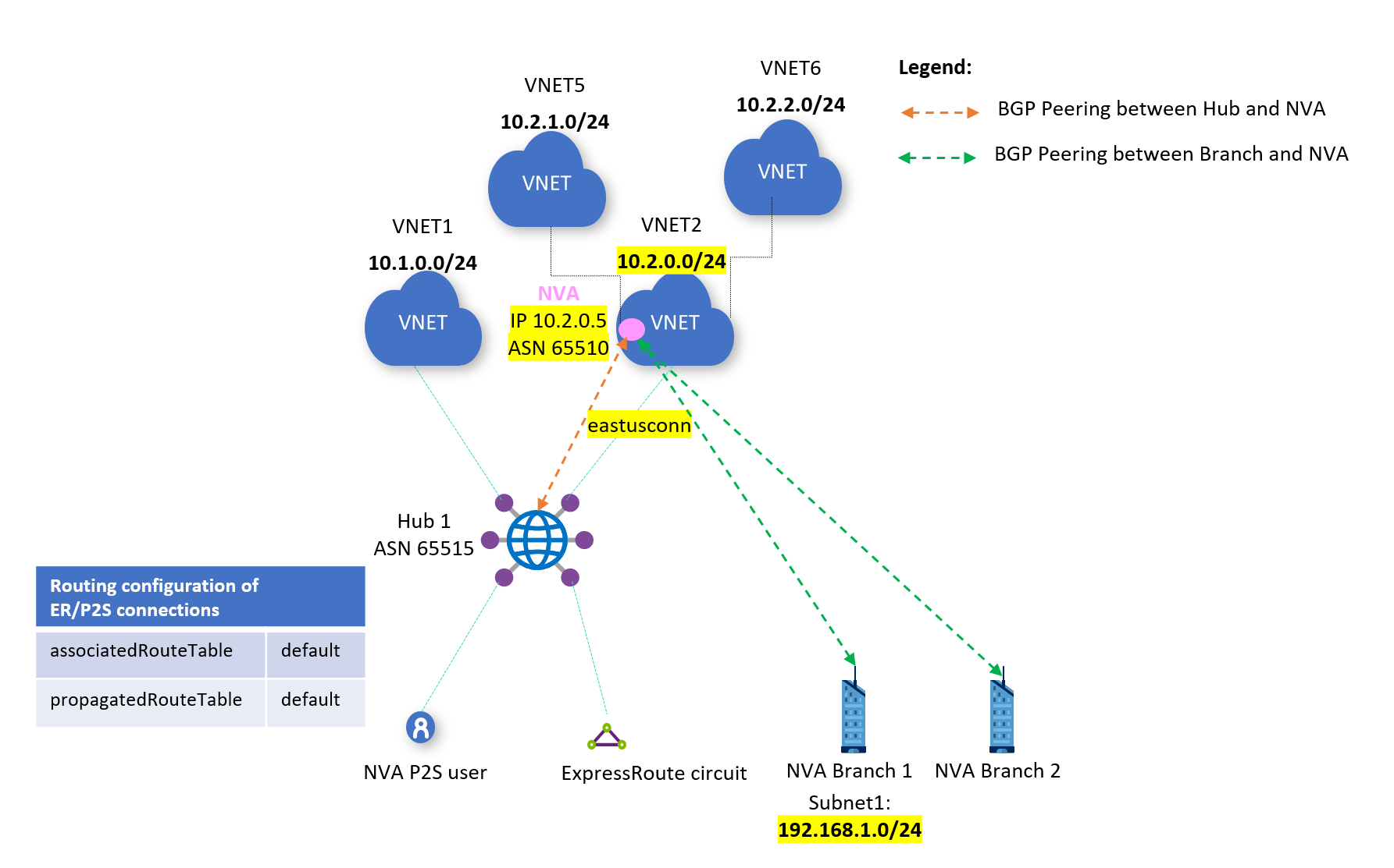 Gráfico com roteamento de ramificação para VNet.