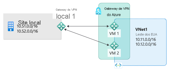 O diagrama mostra um site local com sub-redes IP privadas e um gateway local conectado a duas instâncias de gateway de VPN.