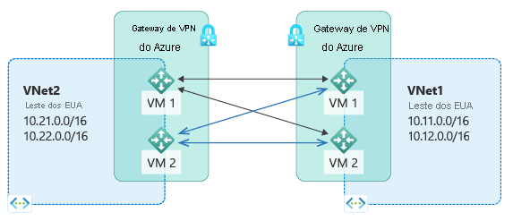 O diagrama mostra duas regiões do Azure que hospedam sub-redes I P privadas e dois gateways V P N do Azure por meio dos quais os dois sites virtuais se conectam.