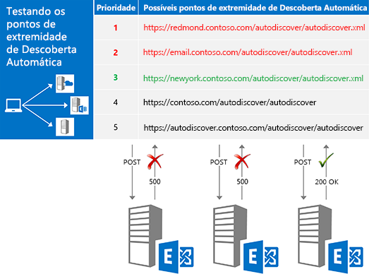 Uma ilustração que mostra o servidor testando cada ponto final por ordem de prioridade, até receber uma resposta bem-sucedida.