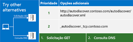 Uma ilustração que mostra pontos finais adicionais gerados por uma solicitação GET não autenticada e uma consulta DNS.