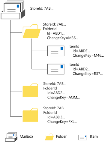 Uma ilustração que mostra a hierarquia de objetos da caixa de correio. A caixa de correio está no nível superior com a pasta Caixa de Entrada no nível seguinte. O diagrama mostra uma pasta que contém emails. Identificadores e teclas de alteração são listados para cada objeto e encurtados.