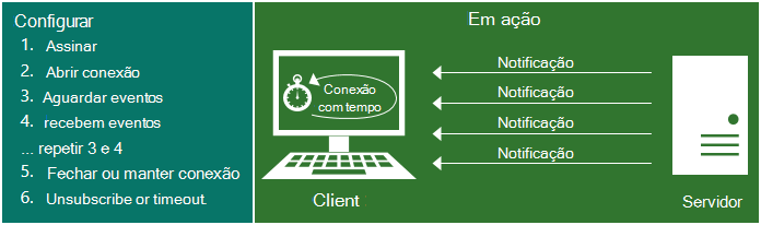 Uma ilustração que mostra como as notificações de streaming funcionam. Para configurar notificações de streaming: 1. Assine, 2. Abra a conexão, 3. Espere por eventos, 4. Receba eventos, repita 3 e 4, 5. Feche ou mantenha a conexão, 6. Cancele a assinatura ou o tempo limite.