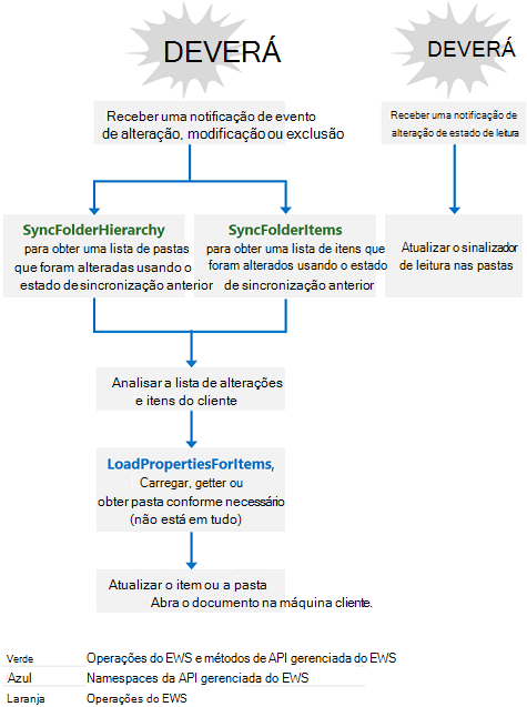 An illustration that shows the ongoing synchronization design pattern. A client receives a notification and then calls SyncFolderHierarchy or SyncFolderItems, gets the properties, then updates the client, or simply updates the read flag on the client.