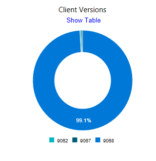 Bloco Versões do Cliente com gráfico no painel de integridade do cliente.