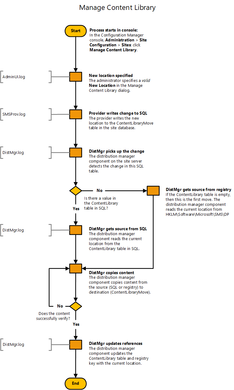 Diagrama de fluxograma para mover a biblioteca de conteúdo para um local remoto