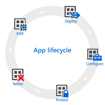 O ciclo de vida da aplicação – Adicionar, implementar, configurar, proteger e extinguir.