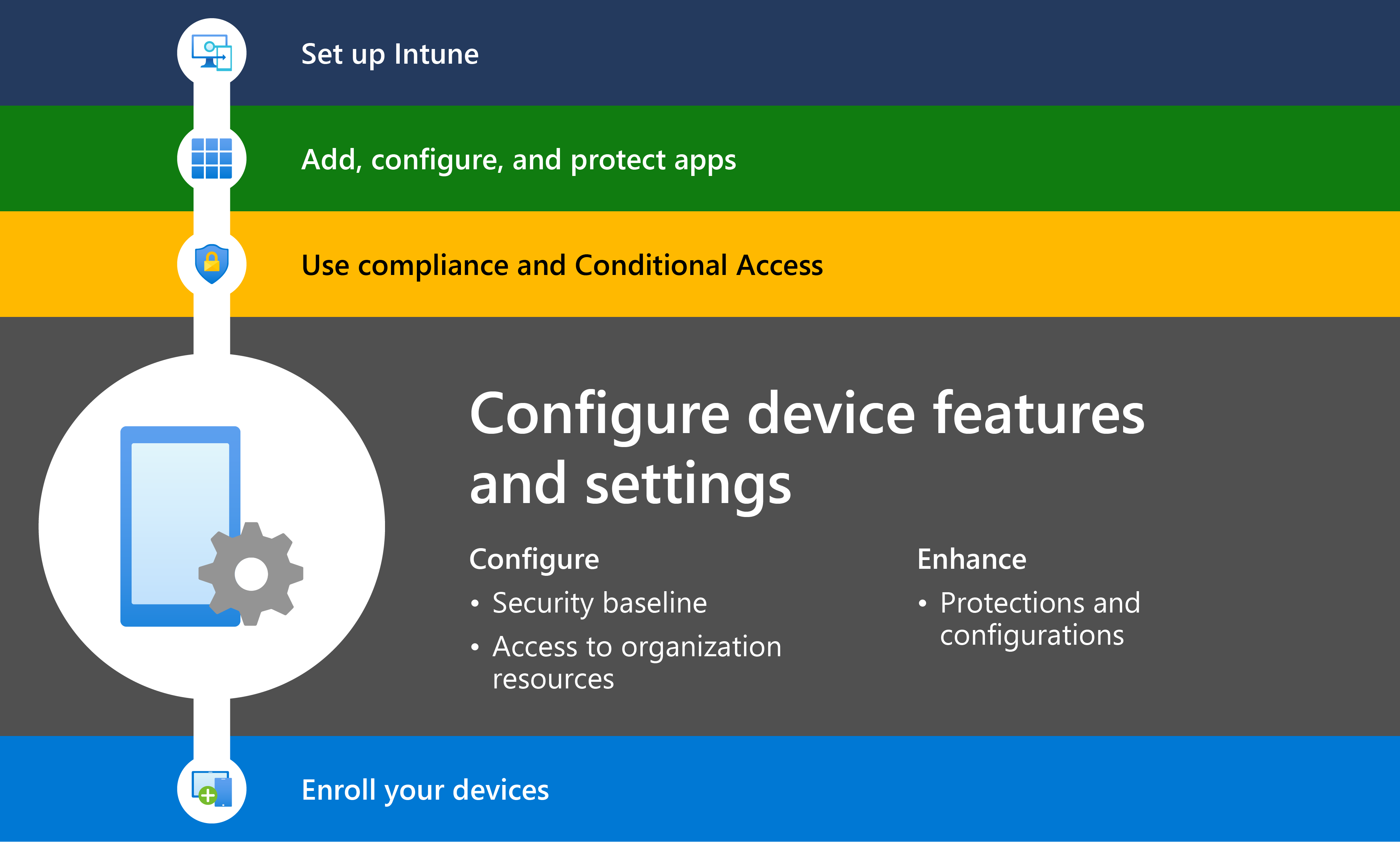 Diagrama que mostra a introdução ao Microsoft Intune com o passo 4, que está a configurar as funcionalidades dos dispositivos e as definições de segurança.