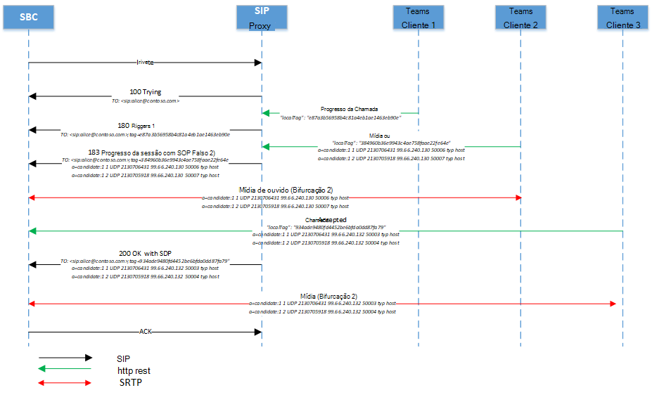 Diagrama mostrando o fluxo de bypass de mídia.