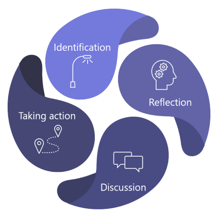 O Insights oferece suporte às comunidades de aprendizagem durante o ciclo de aprendizagem.