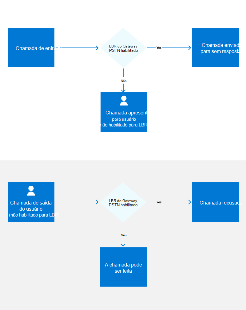 Diagrama mostrando fluxos para usuários que não estão habilitados para Location-Based Diagrama de Roteamento