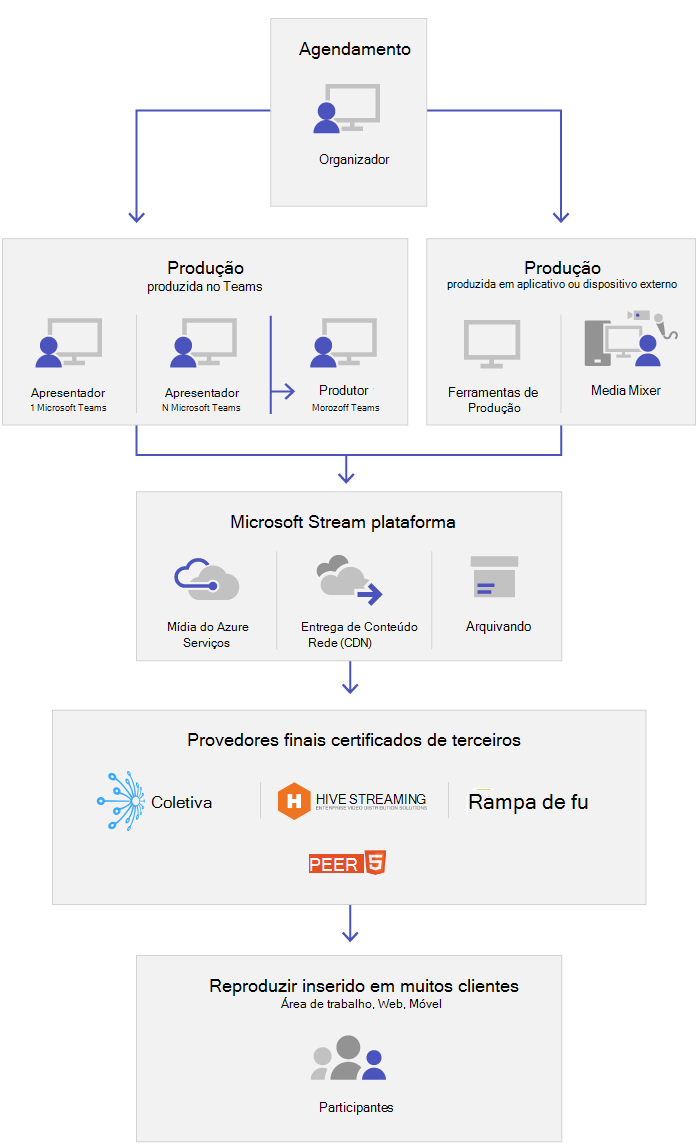 Os principais componentes dos eventos em direto.