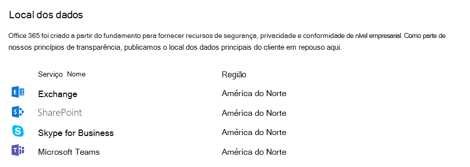 Captura de tela da tabela Localização de dados, incluindo o Teams no centro de administração.