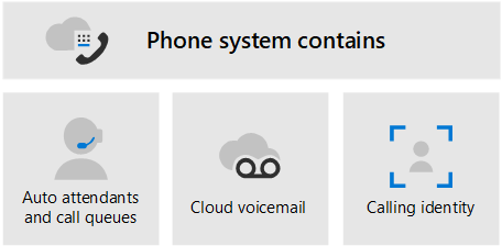 O diagrama 3 mostra Telefonia do Teams contém atendedores automáticos e consultas de chamadas, voicemail na cloud e Identidade de chamadas.