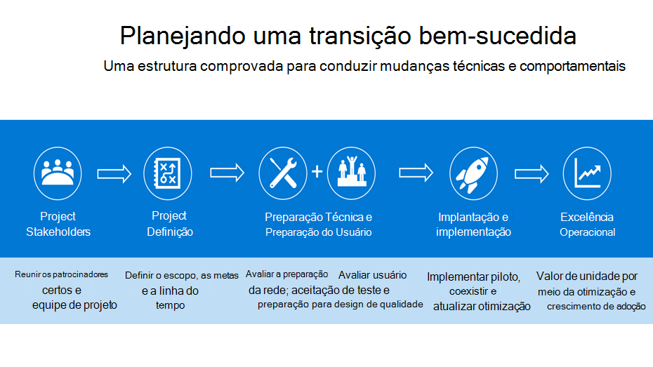 Captura de tela que mostra as diretrizes de movimentação.